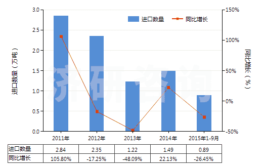2011-2015年9月中國(guó)非耐火的灰泥及混凝土(HS38245000)進(jìn)口量及增速統(tǒng)計(jì)